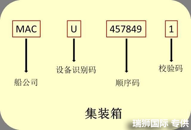 集裝箱主要標(biāo)記 集裝箱作業(yè)標(biāo)記 集裝箱箱主代號(hào) 集裝箱門(mén)圖片解釋