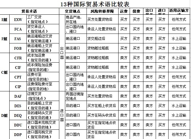 13種國(guó)際貿(mào)易術(shù)語 運(yùn)輸條款詳細(xì)解釋