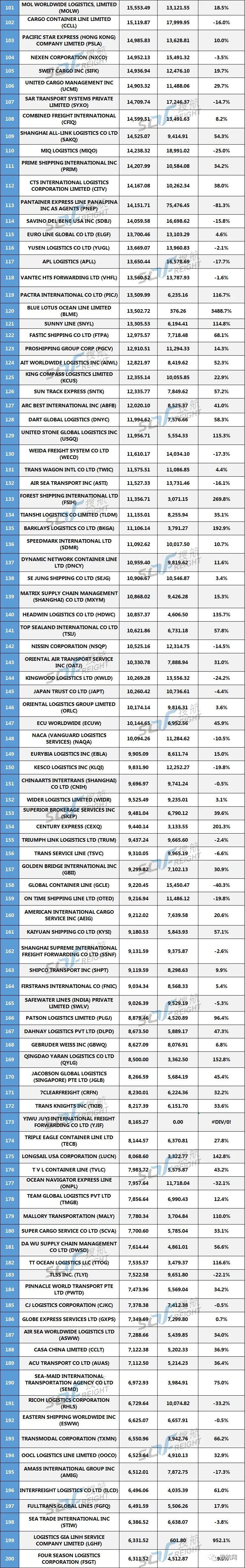2020年美線貨代200強(qiáng)最新排名