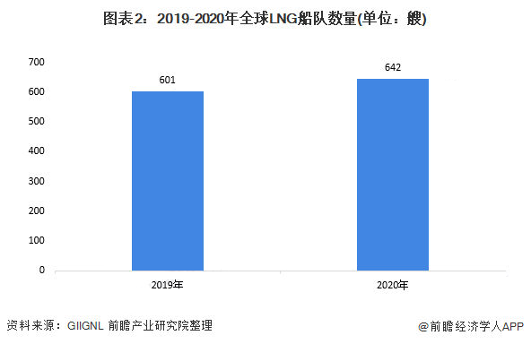 2021年全球LNG運輸船市場發(fā)展現(xiàn)狀分析