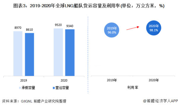 2021年全球LNG運輸船市場發(fā)展現(xiàn)狀分析
