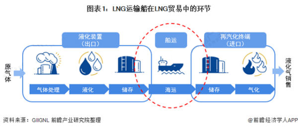 2021年全球LNG運輸船市場發(fā)展現(xiàn)狀分析
