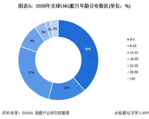 2021年全球LNG運輸船市場發(fā)展現(xiàn)狀分析