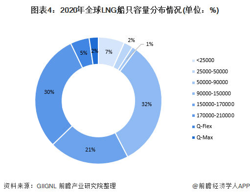 2021年全球LNG運輸船市場發(fā)展現(xiàn)狀分析
