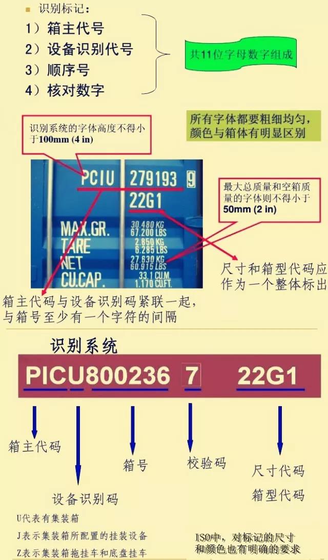 集裝箱箱號(hào)識(shí)別各數(shù)字代表涵義