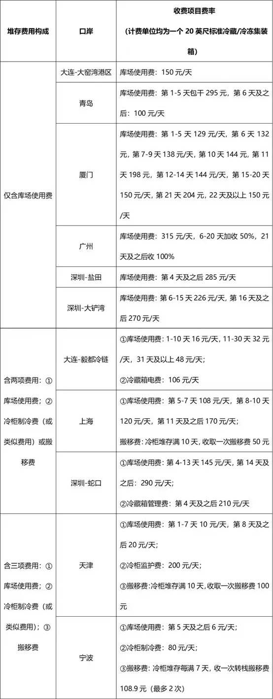 進(jìn)口冷鏈集裝箱貨物走哪個港口最省堆存費？