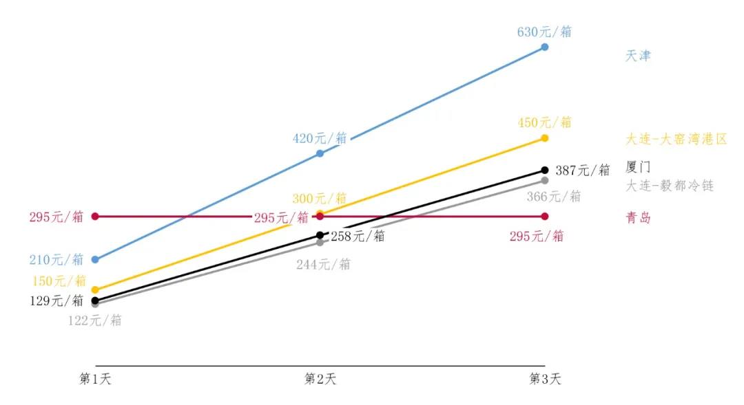 進(jìn)口冷鏈集裝箱貨物走哪個港口最省堆存費？