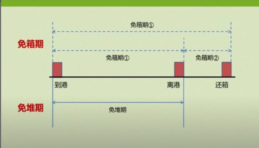 集裝箱免柜期和面堆期