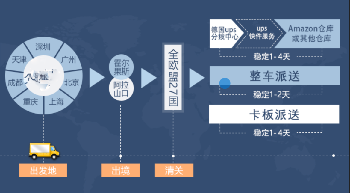 歐洲海派專線 ?？▽＞€ 空派專線 空卡專線 雙清 包稅門到門