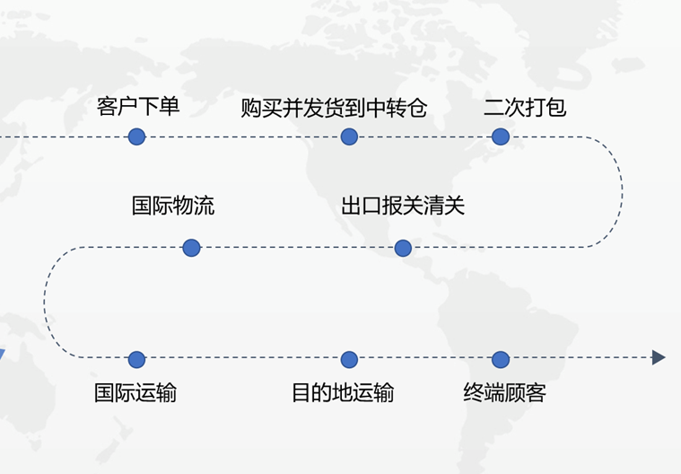 帶你了解亞馬遜必備知識：亞馬遜FBA、FBM是什么? 二者有什么區(qū)別？各自的優(yōu)勢是什么？