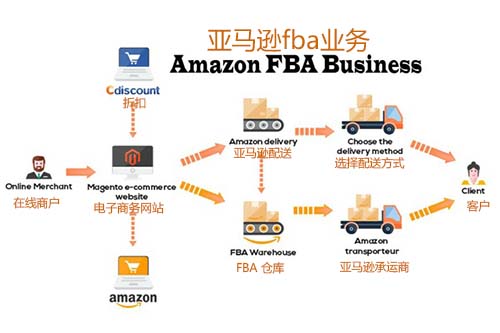 亞馬遜FBA FBA是什么意思？什么是FBA頭程？亞馬遜FBA頭程運(yùn)輸方式有哪些？