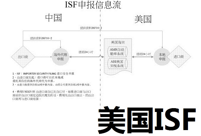 申報(bào)出口到美國的貨物ISF信息由誰申報(bào)？