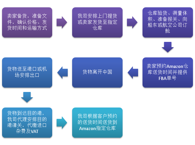 亞馬遜FBA發(fā)貨前需要注意什么？FBA有哪些優(yōu)勢？FBA發(fā)貨流程是什么？