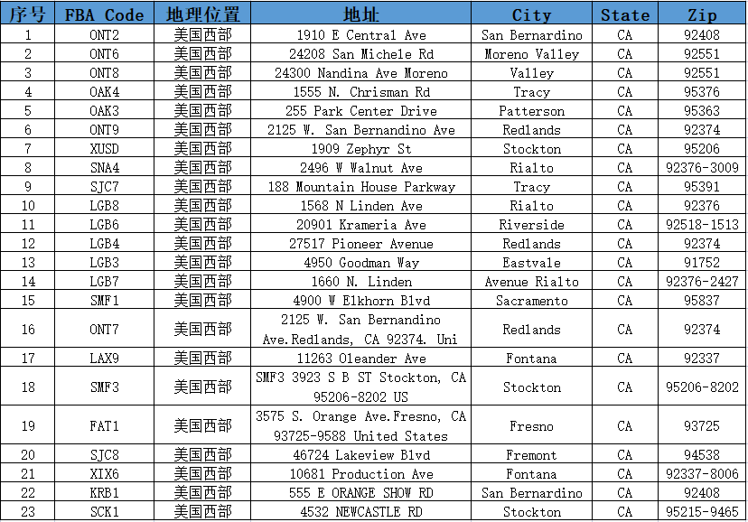  美國(guó)美東、美西、美中有哪些亞馬遜倉(cāng)庫(kù)？