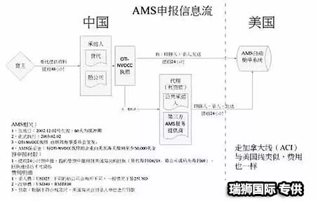 	AMS是什么？ISF是什么？它們有什么區(qū)