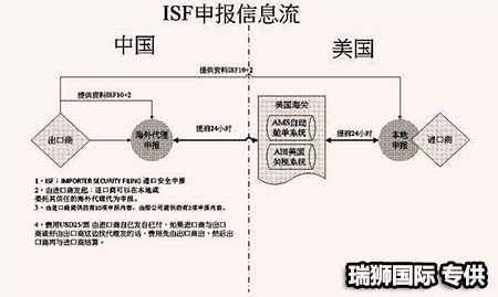 	AMS是什么？ISF是什么？它們有什么區(qū)