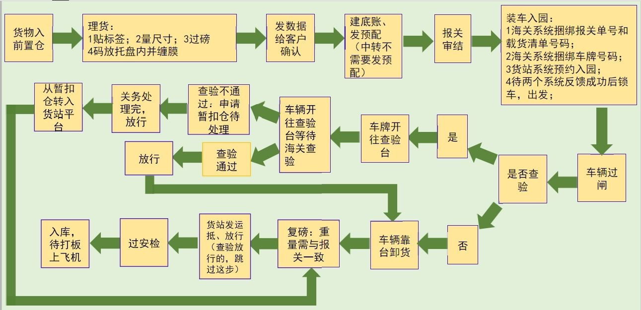 出口建筑板材需要的手續(xù)和材料？ 