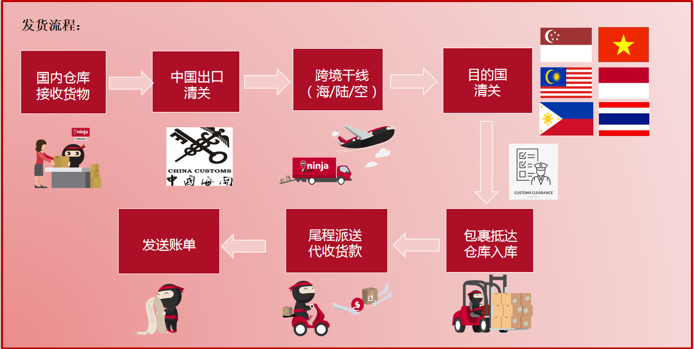 東南亞物流 海外倉(cāng) 跨境電商小包 跨境干線 末端派送