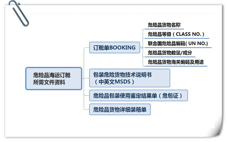 道路運(yùn)輸危險品所需的強(qiáng)制性細(xì)節(jié)是什么？