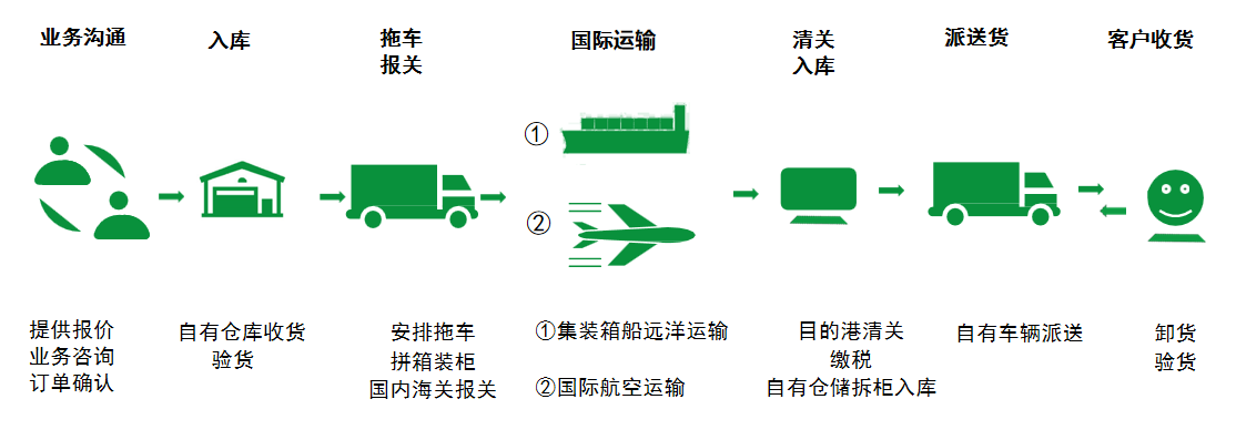 非洲貨運(yùn)代理 非洲國(guó)際物流公司  非洲進(jìn)出口報(bào)關(guān)公司 非洲國(guó)際貨運(yùn)代理有限公司