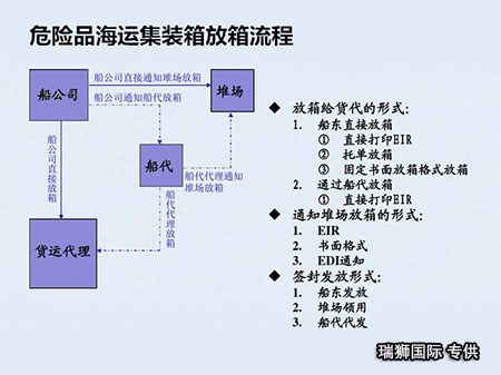 危險品貨貨運代理 ?；穱H物流公司  敏感品進出口報關公司 化工品國際貨運代理有限公司