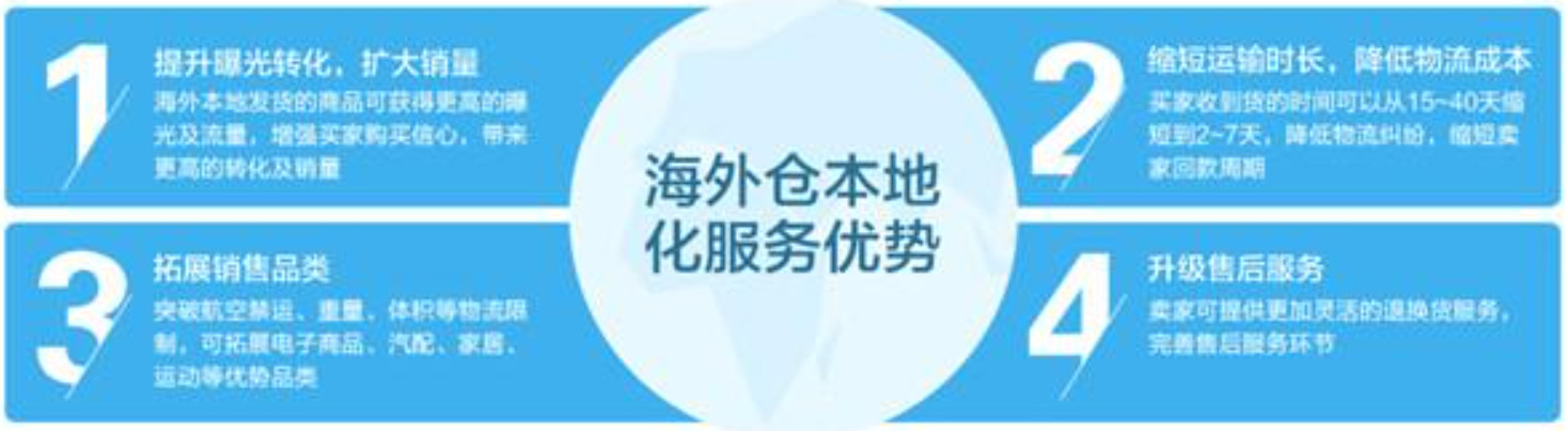 美國海外倉有哪些價(jià)格如何？FBA海外倉、美國亞馬遜海外倉、深圳巴西海外倉庫、海外倉是啥意思、海外倉一件代發(fā)平臺(tái)、海外倉怎么收費(fèi)標(biāo)準(zhǔn)、海外倉是如何運(yùn)作的、海外倉操作流程、海外倉系統(tǒng)、海外倉的作用、海外倉分銷平臺(tái)有哪些、海外倉和fba倉的區(qū)別、海外倉發(fā)貨需要干線運(yùn)輸嗎、海外倉是啥意思、美國海外倉一件代發(fā)平臺(tái)、美國海外倉怎么收費(fèi)標(biāo)準(zhǔn)、美國海外倉是什么意思、馬來西亞海外倉、海外倉分銷、做海外倉要多少成本、中國哪些企業(yè)有海外倉、跨境海外倉有哪些、谷倉海外倉、海外倉的優(yōu)勢(shì)