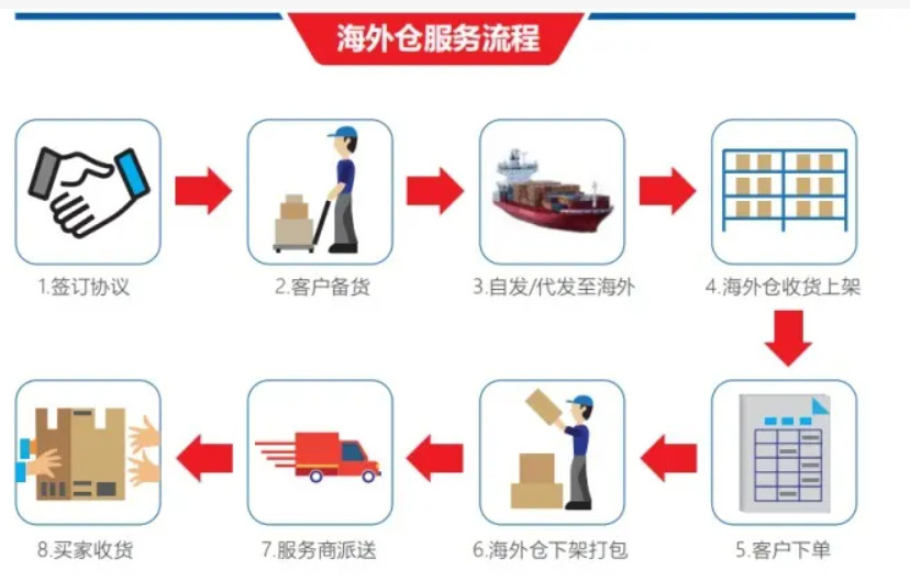 美國海外倉有哪些價(jià)格如何？FBA海外倉、美國亞馬遜海外倉、深圳巴西海外倉庫、海外倉是啥意思、海外倉一件代發(fā)平臺(tái)、海外倉怎么收費(fèi)標(biāo)準(zhǔn)、海外倉是如何運(yùn)作的、海外倉操作流程、海外倉系統(tǒng)、海外倉的作用、海外倉分銷平臺(tái)有哪些、海外倉和fba倉的區(qū)別、海外倉發(fā)貨需要干線運(yùn)輸嗎、海外倉是啥意思、美國海外倉一件代發(fā)平臺(tái)、美國海外倉怎么收費(fèi)標(biāo)準(zhǔn)、美國海外倉是什么意思、馬來西亞海外倉、海外倉分銷、做海外倉要多少成本、中國哪些企業(yè)有海外倉、跨境海外倉有哪些、谷倉海外倉、海外倉的優(yōu)勢(shì)