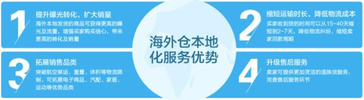 美國海外倉有哪些價格如何？FBA海外倉、美國亞馬遜海外倉、深圳巴西海外倉庫、海外倉是啥意思、海外倉一件代發(fā)平臺、海外倉怎么收費標準、海外倉是如何運作的、海外倉操作流程、海外倉系統(tǒng)、海外倉的作用、海外倉分銷平臺有哪些、海外倉和fba倉的區(qū)別、海外倉發(fā)貨需要干線運輸嗎、海外倉是啥意思、美國海外倉一件代發(fā)平臺、美國海外倉怎么收費標準、美國海外倉是什么意思、馬來西亞海外倉、海外倉分銷、做海外倉要多少成本、中國哪些企業(yè)有海外倉、跨境海外倉有哪些、谷倉海外倉、海外倉的優(yōu)勢