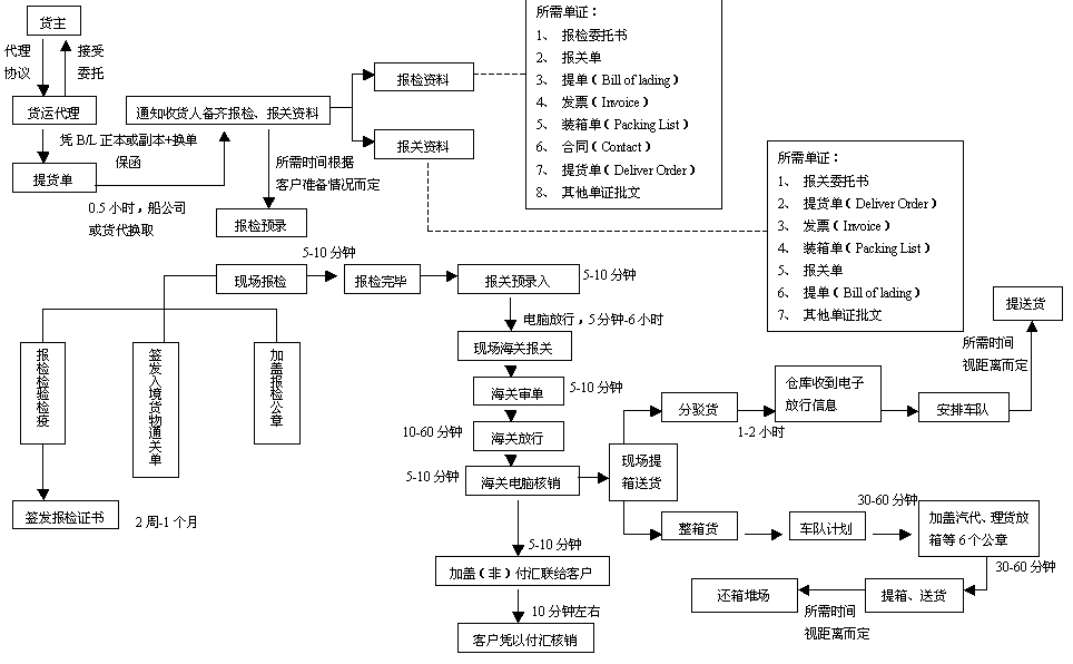 海運(yùn)提單的性質(zhì) 空運(yùn)提單的涵義